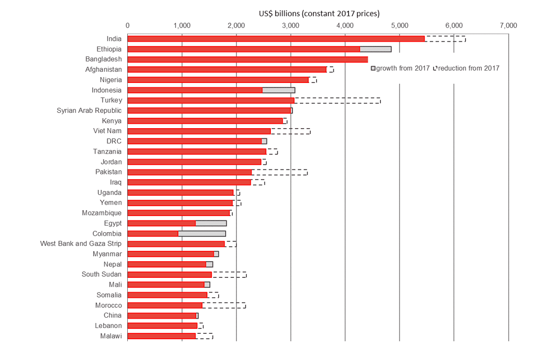 Top recipients of total DAC ODA in 2018
