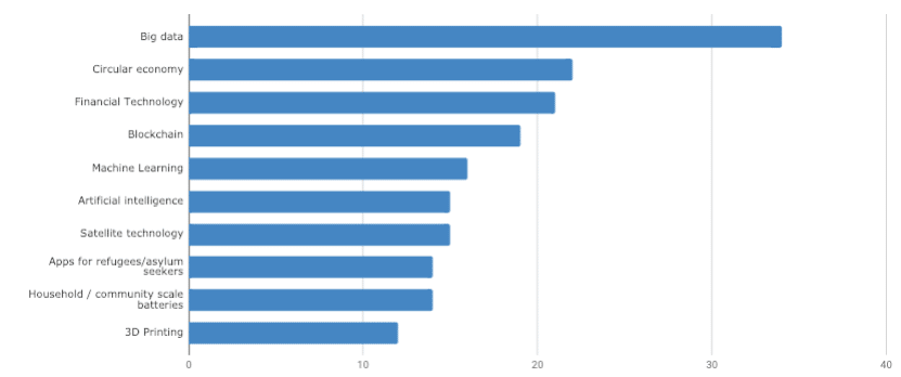 Graph showing the top 10 technologies for development in 2019 results