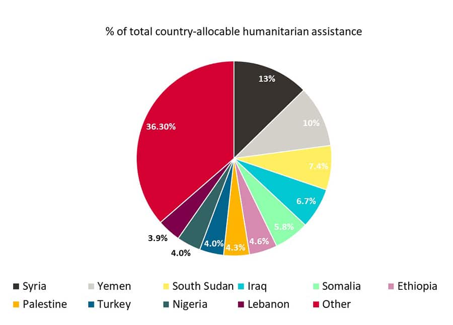Infographic showing percentage amount of humanitarian aid spent for highest recipients