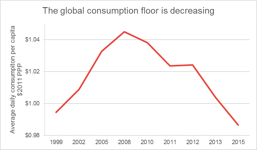Chart showing consumption floor